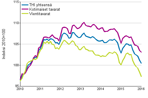 Tuottajahintaindeksi (THI) 2010=100, 1/2010&ndash;1/2016