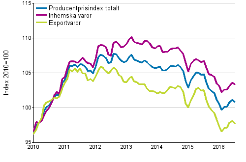 Producentprisindex för industrin 2010=100, 1/2010–7/2016