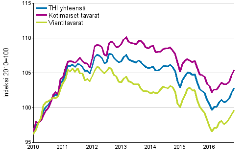 Tuottajahintaindeksi (THI) 2010=100, 1/2010&ndash;11/2016