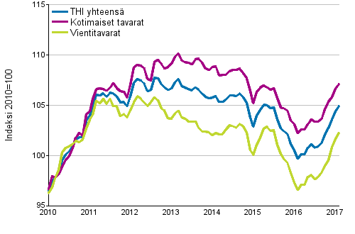 Tuottajahintaindeksi (THI) 2010=100, 1/2010&ndash;2/2017
