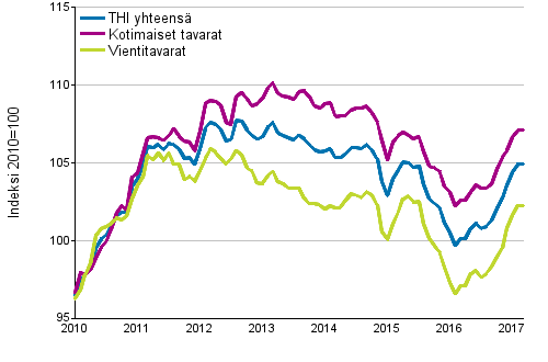 Tuottajahintaindeksi (THI) 2010=100, 1/2010&ndash;3/2017