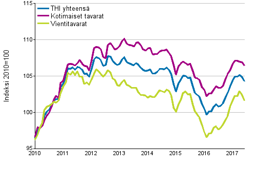 Tuottajahintaindeksi (THI) 2010=100, 1/2010&ndash;6/2017