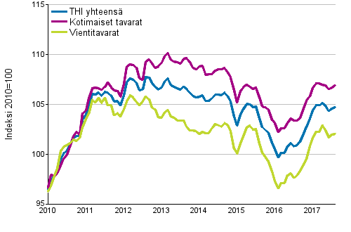 Tuottajahintaindeksi (THI) 2010=100, 1/2010&ndash;8/2017