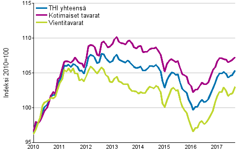 Tuottajahintaindeksi (THI) 2010=100, 1/2010&ndash;9/2017