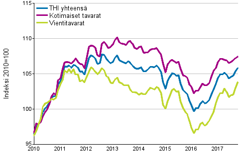 Tuottajahintaindeksi (THI) 2010=100, 1/2010&ndash;10/2017
