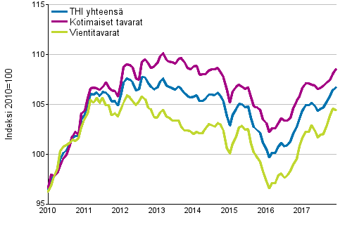 Tuottajahintaindeksi (THI) 2010=100, 1/2010&ndash;12/2017