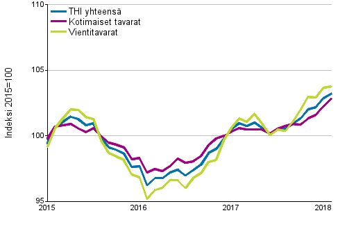 Tuottajahintaindeksi (THI) 2015=100, 1/2015&ndash;2/2018