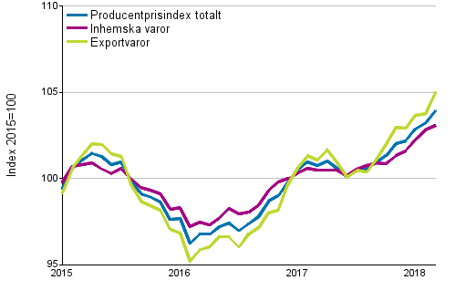 Producentprisindex för industrin 2015=100, 1/2015–3/2018