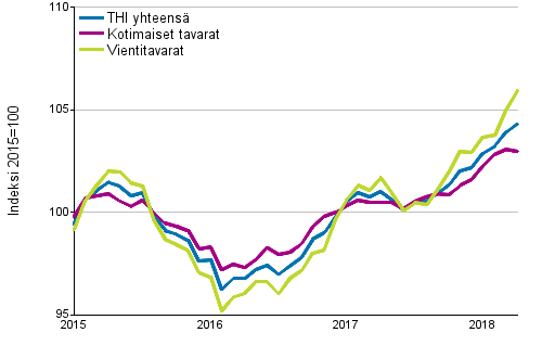 Tuottajahintaindeksi (THI) 2015=100, 1/2015&ndash;4/2018