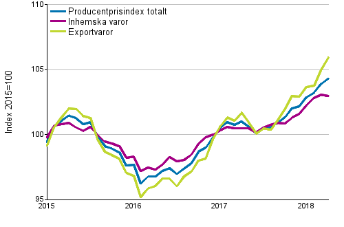 Producentprisindex för industrin 2015=100, 1/2015–4/2018