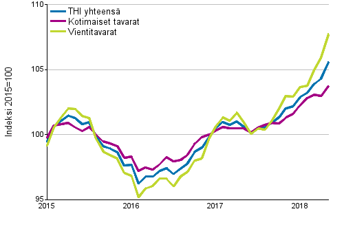 Tuottajahintaindeksi (THI) 2015=100, 1/2015&ndash;5/2018