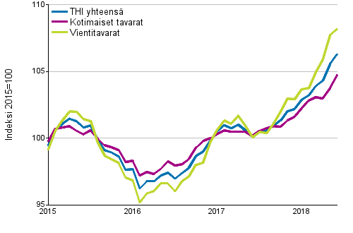 Tuottajahintaindeksi (THI) 2015=100, 1/2015&ndash;6/2018