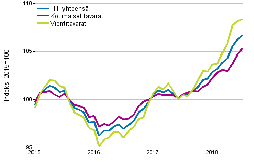 Tuottajahintaindeksi (THI) 2015=100, 1/2015&ndash;7/2018