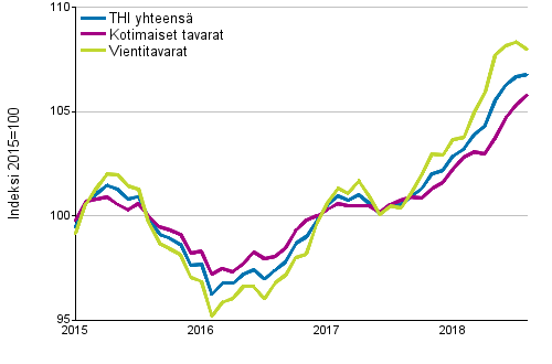 Tuottajahintaindeksi (THI) 2015=100, 1/2015&ndash;8/2018