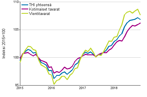 Tuottajahintaindeksi (THI) 2015=100, 1/2015&ndash;11/2018