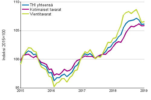Tuottajahintaindeksi (THI) 2015=100, 1/2015&ndash;1/2019