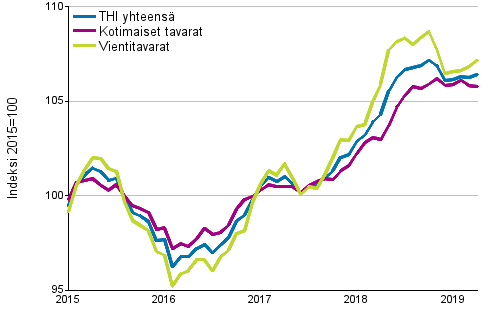 Tuottajahintaindeksi (THI) 2015=100, 1/2015&ndash;4/2019