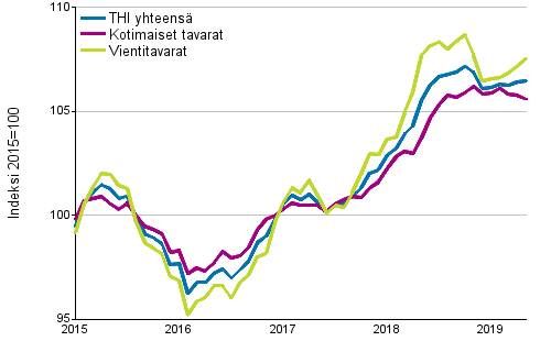 Tuottajahintaindeksi (THI) 2015=100, 1/2015&ndash;5/2019