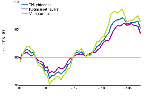 Tuottajahintaindeksi (THI) 2015=100, 1/2015&ndash;6/2019