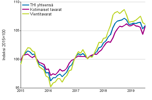 Tuottajahintaindeksi (THI) 2015=100, 1/2015&ndash;7/2019