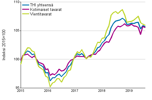 Tuottajahintaindeksi (THI) 2015=100, 1/2015&ndash;8/2019