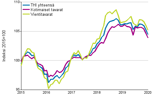Tuottajahintaindeksi (THI) 2015=100, 1/2015&ndash;01/2020