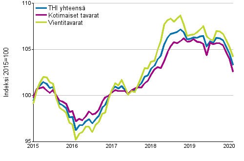 Tuottajahintaindeksi (THI) 2015=100, 1/2015&ndash;02/2020