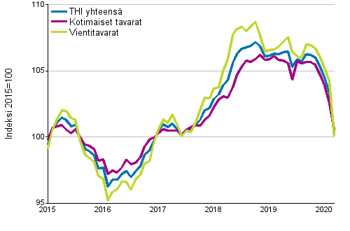 Tuottajahintaindeksi (THI) 2015=100, 1/2015&ndash;03/2020