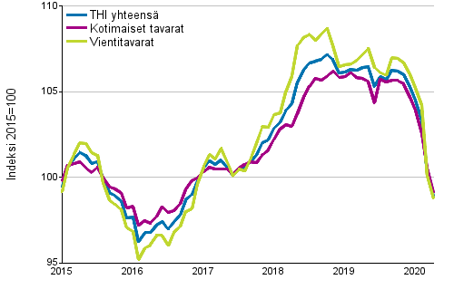 Tuottajahintaindeksi (THI) 2015=100, 1/2015&ndash;04/2020
