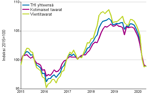 Tuottajahintaindeksi (THI) 2015=100, 1/2015&ndash;05/2020