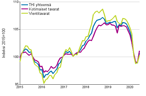 Tuottajahintaindeksi (THI) 2015=100, 1/2015&ndash;06/2020