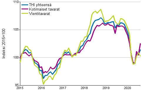 Tuottajahintaindeksi (THI) 2015=100, 1/2015&ndash;08/2020