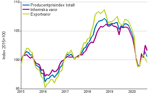 Producentprisindex för industrin 2015=100, 1/2015–09/2020