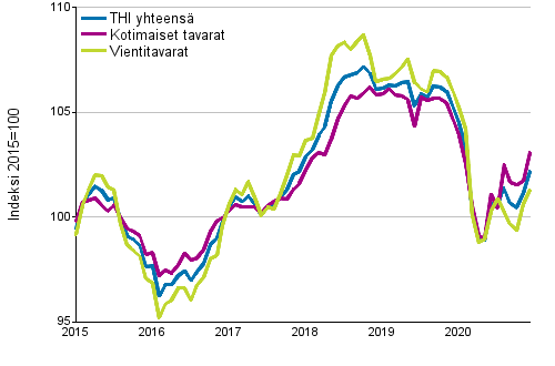 Tuottajahintaindeksi (THI) 2015=100, 1/2015&ndash;12/2020