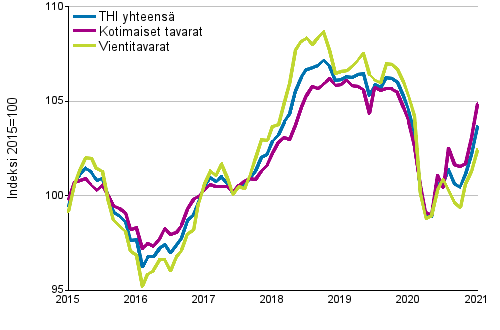 Tuottajahintaindeksi (THI) 2015=100, 1/2015&ndash;01/2021