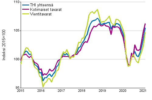 Tuottajahintaindeksi (THI) 2015=100, 1/2015&ndash;02/2021
