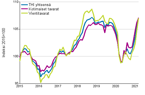 Tuottajahintaindeksi (THI) 2015=100, 1/2015&ndash;03/2021