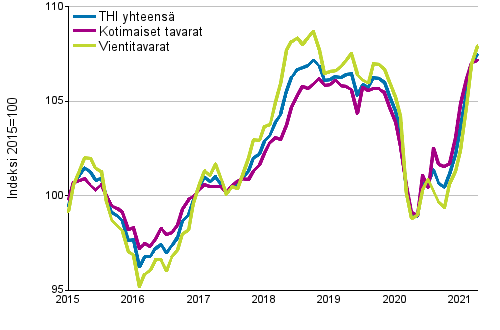 Tuottajahintaindeksi (THI) 2015=100, 1/2015&ndash;04/2021