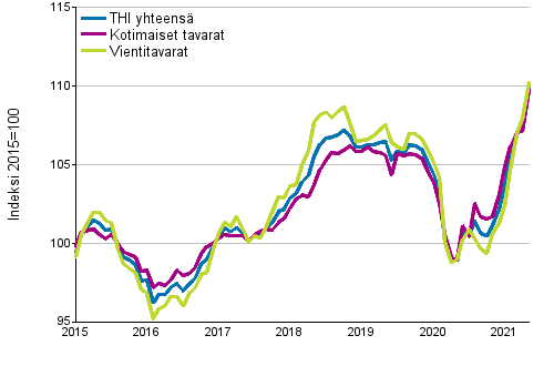 Tuottajahintaindeksi (THI) 2015=100, 1/2015&ndash;05/2021
