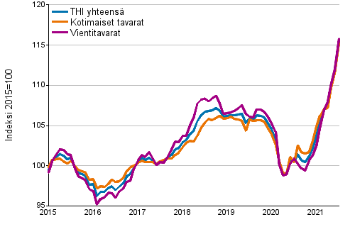 Tuottajahintaindeksi (THI) 2015=100, 1/2015&ndash;7/2021