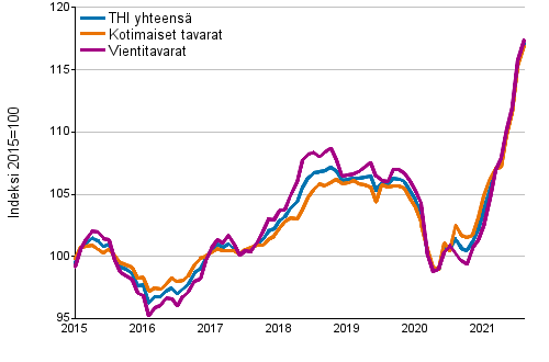 Tuottajahintaindeksi (THI) 2015=100, 1/2015&ndash;8/2021