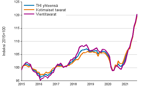 Tuottajahintaindeksi (THI) 2015=100, 1/2015&ndash;9/2021