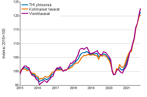Tuottajahintaindeksi (THI) 2015=100, 1/2015&ndash;10/2021