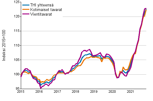 Tuottajahintaindeksi (THI) 2015=100, 1/2015&ndash;11/2021