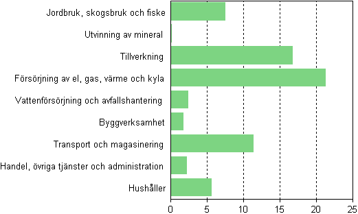 V�xthusgasutsl�pp efter n�ringsgrens 2011, miljoner ton koldioxidekvivalenter