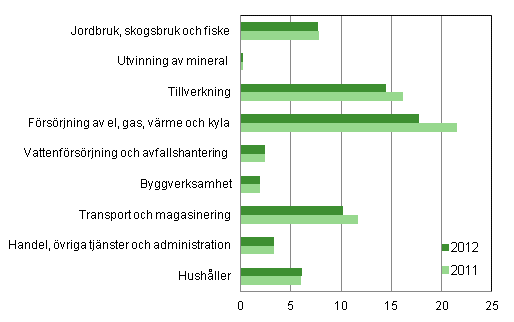 V�xthusgasutsl�pp efter n�ringsgren 2011 och 2012, miljoner ton koldioxidekvivalenter