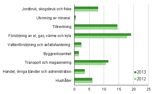 V�xthusgasutsl�pp efter n�ringsgren 2012 och 2013, miljoner ton koldioxidekvivalenter