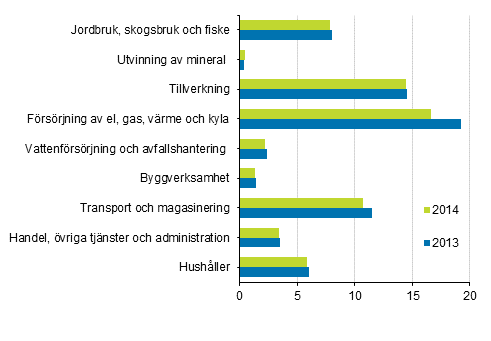 V�xthusgasutsl�pp efter n�ringsgren 2013 och 2014, miljoner ton koldioxidekvivalenter