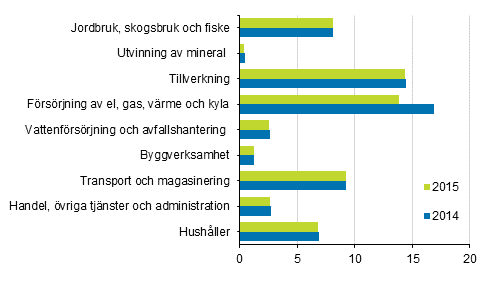 Växthusgasutsläpp efter näringsgren 2014 och 2015, miljoner ton koldioxidekvivalenter (Korrigerad 29.1.2018)