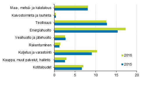 Kasvihuonep��st�t toimialoittain 2015 ja 2016, miljoonaa tonnia hiilidioksidiekvivalenttia 